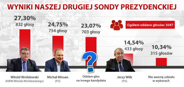 Wyniki sondy zaskakują! Elblążanie czekają na kolejnego kandydata?