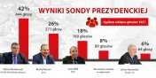 Iternauci według sondażu oddadzą w wyborach głos na Witolda Wróblewskiego