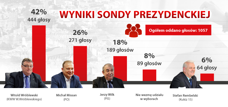 Iternauci według sondażu oddadzą w wyborach głos na Witolda Wróblewskiego