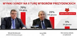 W sonda�u 70 proc. g�os�w na Witolda Wr�blewskiego. Internauci wskazali swojego kandydata w II turze wybor�w