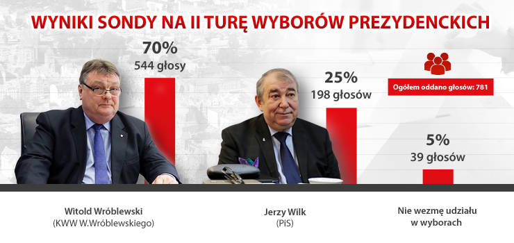 W sondażu 70 proc. głosów na Witolda Wróblewskiego. Internauci wskazali swojego kandydata w II turze wyborów