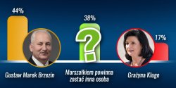 Kto powinien zosta� Marsza�kiem naszego wojew�dztwa?