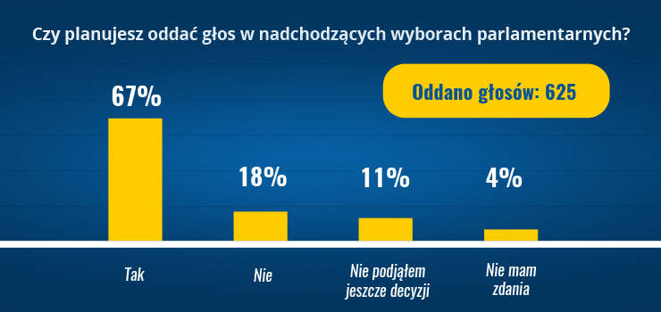 Poznaj wyniki naszej sondy! Prawie 70 proc. głosów za pójściem na wybory