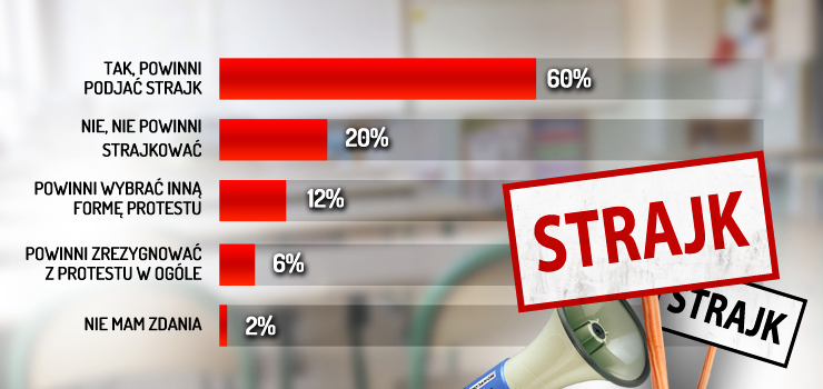 Nauczyciele powinni wznowi strajk? Na "tak" jest a 60 proc. uczestnikw naszej sondy