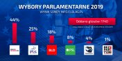 Czytelnicy info.elblag.pl zagosowali. Poznaj wyniki naszej przedwyborczej sondy