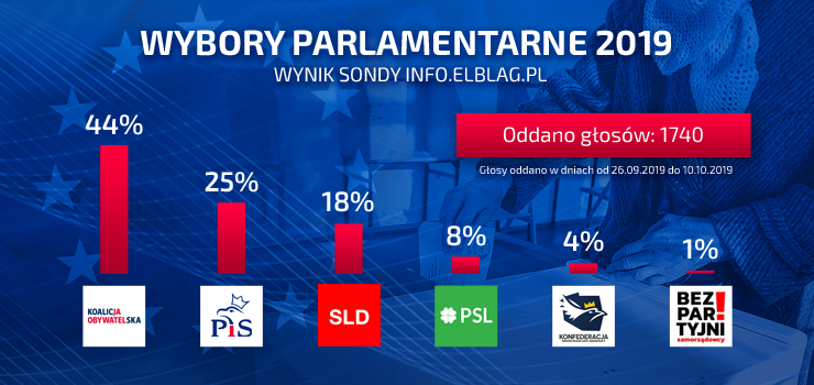 Czytelnicy info.elblag.pl zagosowali. Poznaj wyniki naszej przedwyborczej sondy