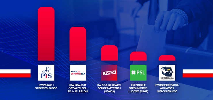 Oficjalne wyniki wyborw. Znamy ukad si w Sejmie i Senacie