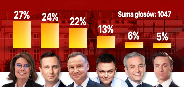 Magorzata Kidawa-Boska zwycia w pierwszym przedwyborczym sondau info.elblag.pl