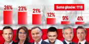 Wadysaw Kosiniak – Kamysz zdoby najwicej gosw w drugim przedwyborczym sondau info.elblag.pl