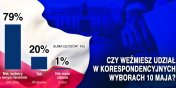 Sonda info.elblag: 79 proc. Czytelnikw nie chce wyborwkorespondencyjnych