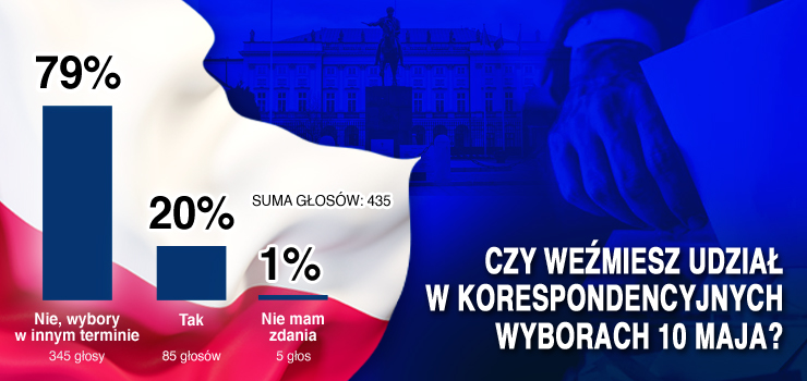 Sonda info.elblag: 79 proc. Czytelników nie chce wyborów korespondencyjnych