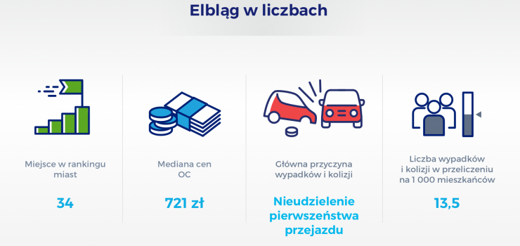 Elbląg 34. na liście najmniej kolizyjnych i wypadkowych miast