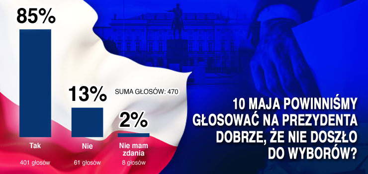 Wyniki naszej sondy. Zapytaliśmy czytelników, co sądzą o odwołaniu wyborów?