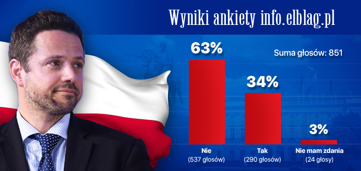 Wyniki naszej ankiety wyborczej: 63 proc. internautw nie popiera decyzji Platformy Obywatelskiej