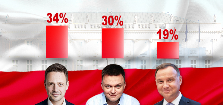 Rafał Trzaskowski zwycięzcą ankiety wyborczej info.elblag.pl