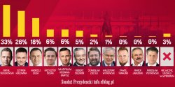 Rafa� Trzaskowski zwyci�zc� ankiety wyborczej info.elblag.pl
