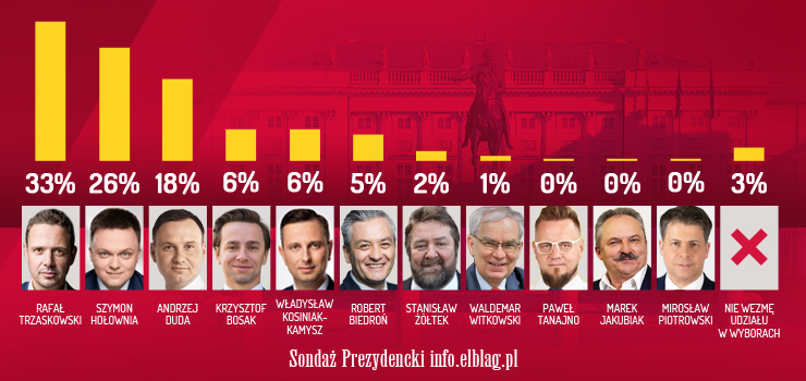 Rafał Trzaskowski zwycięzcą ankiety wyborczej info.elblag.pl