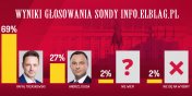 Wyniki przedwyborczej sondy. Czytelnicy info.elblag.pl "wybierają" Rafała Trzaskowskiego