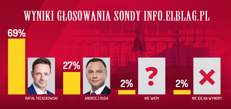 Wyniki przedwyborczej sondy. Czytelnicy info.elblag.pl "wybieraj" Rafaa Trzaskowskiego