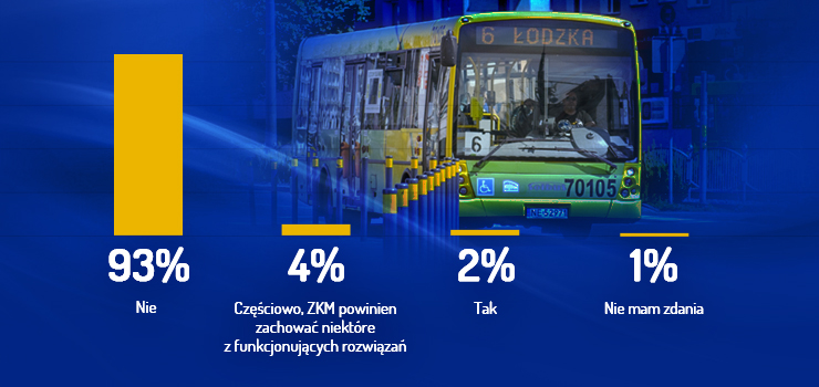 Czy wprowadzone zmiany w komunikacji miejskiej były dobrym posunięciem? Poznaj wyniki naszej ankiety