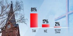 Ko�cio�y nale�y zamkn��. Tak uwa�a 81 proc. uczestnik�w naszej ankiety 