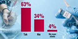 Pracodawcy powinni mie� dost�p do informacji o szczepieniach pracownik�w? Wyniki ankiety INFO