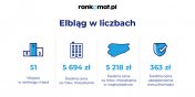Elblg na 51. miejscu z najwikszych miast pod wzgldem cen mieszka