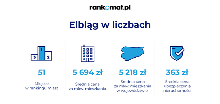 Elbląg na 51. miejscu z największych miast pod względem cen mieszkań