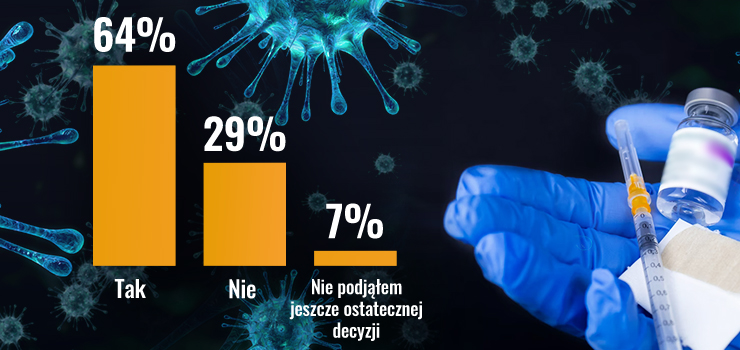 64 proc. rodziców zdecyduje się na zaszczepienie dzieci. Poznaj wyniki ankiety INFO