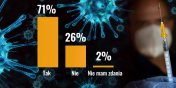 Obowizkowe szczepienia dla nauczycieli? 71 proc. Czytelnikw uwaa, e s konieczne [wyniki ankiety INFO]
