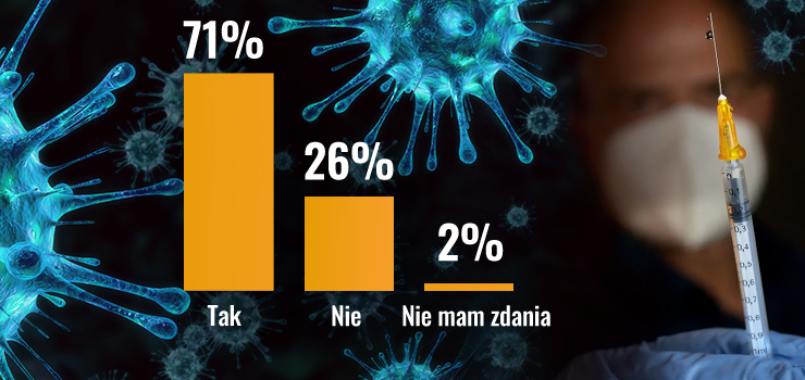 Obowizkowe szczepienia dla nauczycieli? 71 proc. Czytelnikw uwaa, e s konieczne [wyniki ankiety INFO]