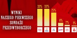 Kandydat bezpartyjnego Komitetu wygrywa w pierwszym sonda�u przedwyborczym