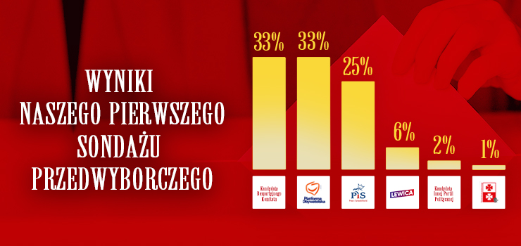 Kandydat bezpartyjnego Komitetu wygrywa w pierwszym sondażu przedwyborczym
