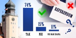 A� 74 proc. g�osuj�cych by�o ZA zorganizowaniem referendum w sprawie odwo�ania Prezydenta Elbl�ga!