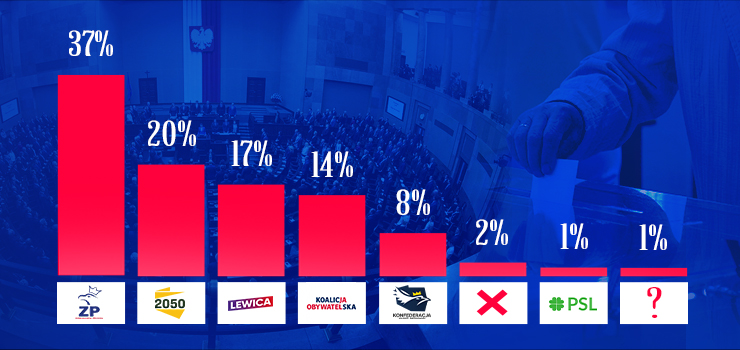 W wyborach do Sejmu elblanie chc poprze Zjednoczon Prawic, Polsk 2050 i Lewic