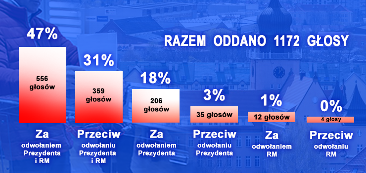 Większość głosujących była za odwołaniem Prezydenta Wróblewskiego i Rady Miasta