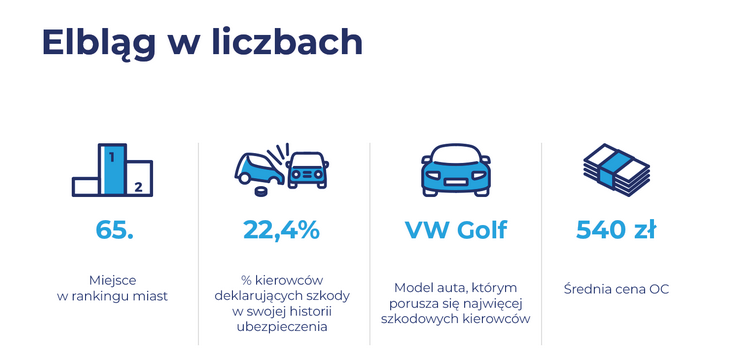 Elbląg 65. na liście miast, po których porusza się najwięcej szkodowych kierowców