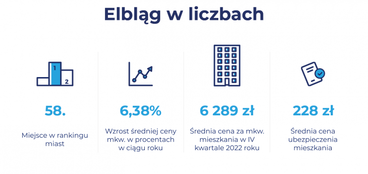 Elblg 58. na licie miast, w ktrych najbardziej podroay mieszkania