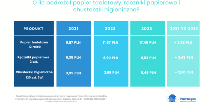 2 lata i wzrost ceny o 76,8 proc.! O tyle podroa produkt codziennego uytku