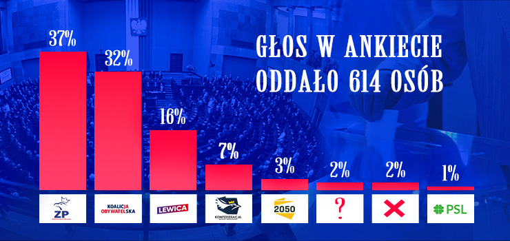 W wyborach do Sejmu elblanie chc poprze Zjednoczon Prawic  i Koalicj Obywatelsk