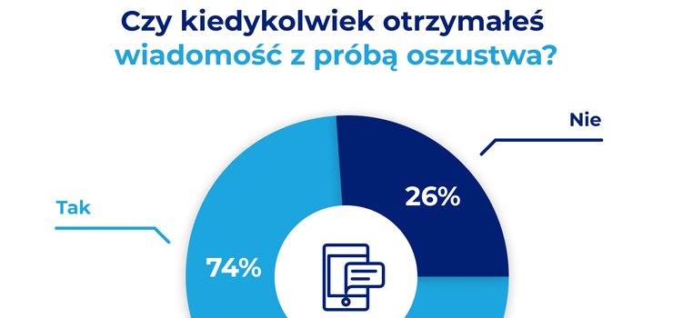 Cyberprzestępcy próbowali oszukać 74% Polaków