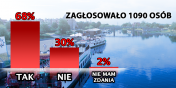 Przypominamy wynik naszej sondy. 68 proc. głosujących było ZA przyjęciem propozycji Rządu dot. portu