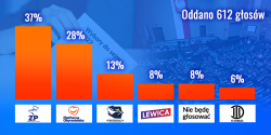 Sprawdzilimy, jakie nastroje polityczne panuj aktualnie wrd elblan