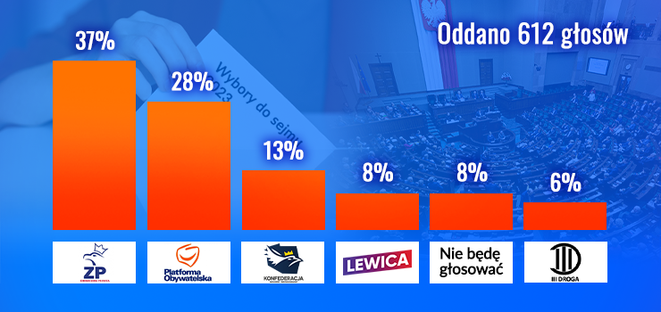 Sprawdzilimy, jakie nastroje polityczne panuj aktualnie wrd elblan
