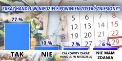 Zakaz handlu w niedziele powinien zosta zniesiony? "Za" jest wikszo internautw [wyniki ankiety INFO]