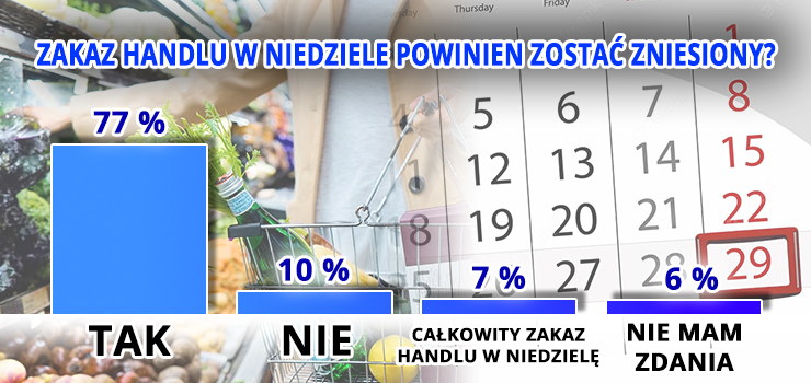 Zakaz handlu w niedziele powinien zosta zniesiony? "Za" jest wikszo internautw [wyniki ankiety INFO]