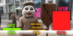 93 proc. gosujcych stwierdzio, e strj Piekarczyka to KIT