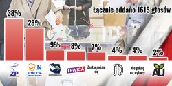 38 proc. Czytelnikw INFO zagosuje na Zjednoczon Prawic, tylko 28 proc. na Koalicj Obywatelsk (wyniki sondy)