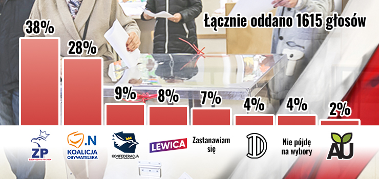 38 proc. Czytelników INFO zagłosuje na Zjednoczoną Prawicę, tylko 28 proc. na Koalicję Obywatelską (wyniki sondy)