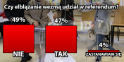 Czy wemiesz udzia w referendum? Gosy elblan s podzielone [wyniki sondy INFO]